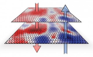 NIST
NIST measurements show that interactions of the graphene layers with the insulating substrate material causes electrons (red, down arrow) and electron holes (blue, up arrow) to collect in "puddles". The differing charge densities creates the random pattern of alternating dipoles and electron band gaps that vary across the layers.