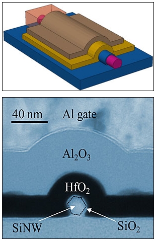 In this schematic image (top) and transmission electron micrograph, a silicon nanowire is shown surrounded by a stack of thin layers of material called dielectrics, which store electrical charge. NIST scientists determined the best arrangement for this dielectric stack for the optimal construction of silicon nanowire-based memory devices.
Credit: Schematic Zhu, GMU. TEM Bonevich, NIST.