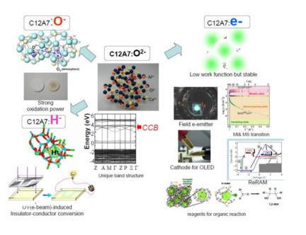 Active functionalities of 12CaO7Al2O3 (C12A7) realized by replacing O2-　ion in the crystallographic subnanometer-sized cages by abundant-anion species.
