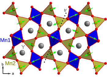 The crystal structure of YMn2O5, which is made of yttrium, manganese, and oxygen. The oxygen atoms are shown in red and the yttrium atoms are gray. The magnetic moments on the manganese are shown as arrows. Ferroelectric polarization occurs between the oxygen and manganese atoms.