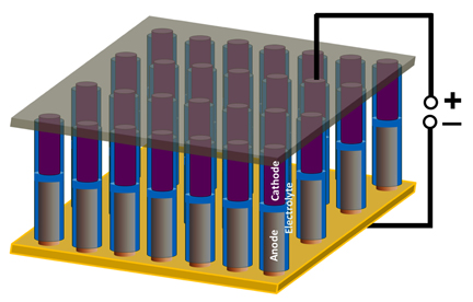 A schematic shows nanoscale battery/supercapacitor devices in an array, as constructed at Rice University. The devices show promise for powering nanoscale electronics and as a research tool for understanding electrochemical phenomenon at the nanoscale. (Credit: Ajayan Lab/Rice University)
