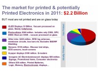 Source: IDTechEx report Printed, Organic & Flexible Electronics Forecasts, Players & Opportunities 2011-2021 