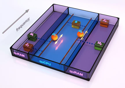 The quantum von Neumann machine: Two qubits are coupled to a quantum bus, realizing a quCPU. Each qubit is accompanied by a quantum memory as well as a zeroing register. The quantum memories together with the zeroing register realize the quRAM.
Credit: Peter Allen, UCSB