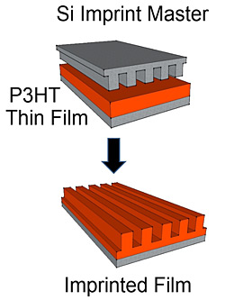 Aligning polymers: An imprint master is pressed into a P3HT thin film heated to 150 degrees Celsius. When the stamp is removed, the film remains imprinted with 100-nanometer-spaced grooves, as seen in the scanning electron micrograph. Supplemental x-ray scattering measurements show that this imprinting process aligns the polymers along the grooves and orients them in a configuration that should enhance the materials performance in solar cells.