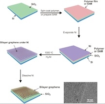 This graphic shows the process of creating bilayer graphene on an insulating substrate, skipping the need to transfer graphene from a metal catalyst. The final image, captured with an electron microscope, clearly shows two layers of graphene produced via the process.
 (Credit Tour Lab/Rice University)