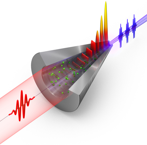 Scheme of the generation of EUV light by the 3D nano funnel. The infrared light (shown in red) is incident at the entrance of the Xe (green depicted particles) filled nano funnel (shown as a half-cut). The surface plasmon polariton fields (wave pattern) concentrate near the tip of the structure. Extreme ultraviolet light (shown in purple) is generated in the enhanced fields in Xe and exits the funnel through the small opening, while the infrared light cannot penetrate the small opening and is back-reflected. (Picture: Christian Hackenberger)