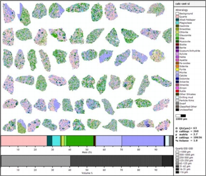 Cutting particles are grouped into rock-type (lithology) categories, and then (shown here) the QEMSCAN WellSite system calculates rock properties for each lithology:  mineralogy, grain size, matrix density, cuttings size / shape.