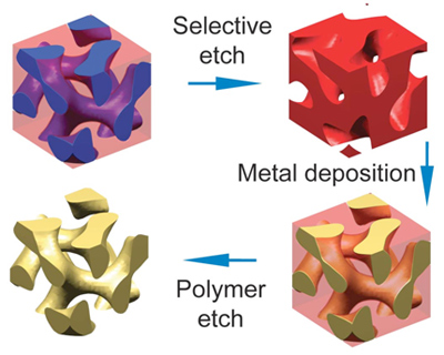 Wiesner Lab
Two polymer molecules linked together will self-assemble into a complex shape, in this case a convoluted "gyroid." One of the polymers is chemically removed, leaving a mold that can be filled with metal. Finally the other polymer is removed, leaving a metal gyroid with features measured in nanometers.