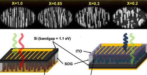 InGaAs solar cells Graphic by Xiuling Li

InGaAs: Solar cells (bottom) made with arrays of nanowires. Engineers can tune the performance by using nanowires of differing composition and thickness (top). 