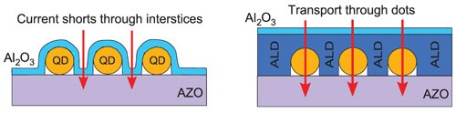 In an early design (left), the path of least resistance was between the quantum dots, so the current bypassed the dots and produced no light. Using the atomic layer deposition (ALD) technique (right), researchers were able to funnel current directly through the dots, creating a fully functional, single-layered QD-LED. Image courtesy of Edward Likovich.