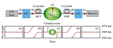 A laser beam passes through a "split-time lens" - a specially designed waveguide that bumps up the wavelength for a while then suddenly bumps it down. The signal then passes through a filter that slows down the higher-wavelength part of the signal, creating a gap in which the cloaked event takes place. A second filter works in the opposite way from the first, letting the lower wavelength catch up, and a final split-time lens brings the beam back to the original wavelength, leaving no trace of what happened during the gap.