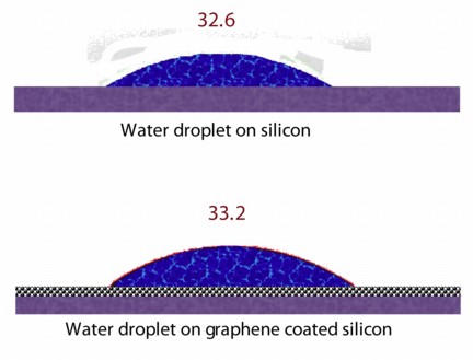 Drops of water on a piece of silicon and on silicon covered by a layer of graphene show a minimal change in the contact angle between the water and the base material. Researchers at Rice University and Rensselaer Polytechnic Institute determined that when applied to most metals and silicon, a single layer of graphene is transparent to water. (Credit: Rahul Rao/Rensselaer Polytechnic Institute)