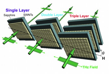 A triple layer of carbon nanotube arrays on a sapphire base are the basis for a new type of terahertz polarizer invented at Rice University. The polarizer could lead to new security and communication devices, sensors and non-invasive medical imaging systems. (Credit: Lei Ren/Rice University)