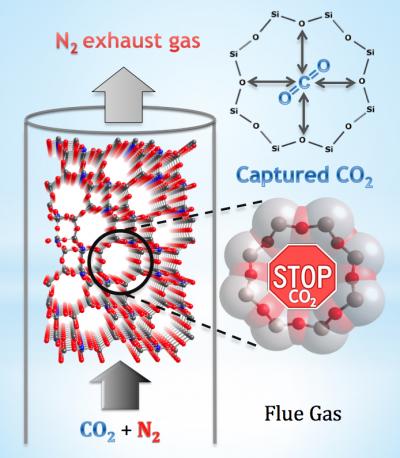 The roughly octagonal pores in zeolite SSZ-13 are like stop signs for carbon dioxide, capturing molecules of the greenhouse gas while apparently letting other substances through. The material could prove to be an economical smokestack filter.

Credit: NIST