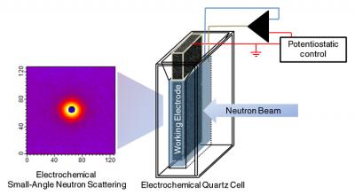 Schematic of NIST's "eSANS" (electrochemical Small-Angle Neutron Scattering) cell. A highly porous, sponge-like carbon electrode maximizes surface area for electrochemical reactions while structural details like particle size and configuration are measured using neutron scattering (image at left).

Credit: Prabhu/NIST