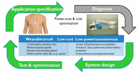 The route from application specifications to optimized system design: the use of iPower in the healthcare domain for arrhytmia patient monitoring. The application specifications enable power, volume and cost diagnosis and optimization. 