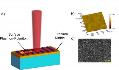 This image shows a) Excitation by light of a surface plasmon-polariton on a thin film of titanium nitride. b) Atomic force microscope image of the surface of titanium nitride film. The mean roughness of the film is 0.5 nm. c) Scanning electron microscopy image of TiN thin film on sapphire. The texture shows multivariant epitaxial (crystalline) growth.

Credit: Alexandra Boltasseva, Purdue University/Optical Materials Express.