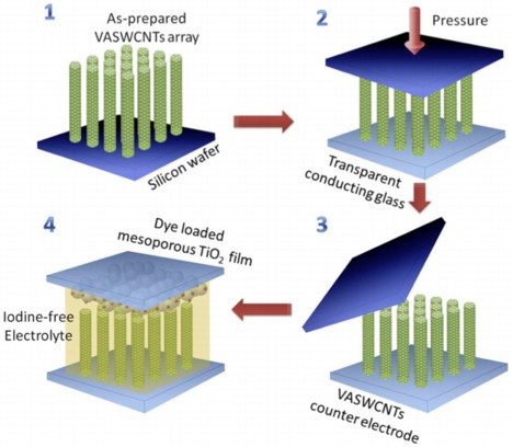Arrays of vertically aligned single-walled carbon nanotubes (VASWCNTs) grown at Rice University are key to making better and cheaper dye-sensitized solar cells, an alternative to more expensive silicon solar cells. The arrays are transferred to conducting glass, topped with a second electrode of titanium oxide and surrounded by iodine-free electrolyte developed at Tsinghua University. (Credit: Lou Lab/Rice University)