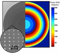 Left: A micrograph of the flat lens (diameter approximately 1 mm) made of silicon. The surface is coated with concentric rings of gold optical nanoantennas (inset) which impart different delays to the light traversing the lens. Right:The colored rings show the magnitude of the phase delay corresponding to each ring. (Image courtesy of Francesco Aieta.)