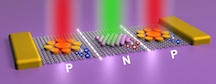 Nanoscale plasmonic antennas called nonamers placed on graphene have the potential to create electronic circuits by hitting them with light at particular frequencies, according to researchers at Rice University. The positively and negatively doped graphene can be prompted to form phantom circuits on demand. (Rice University)