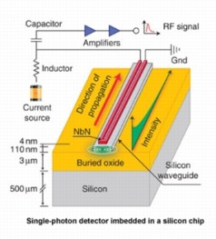 The single-photon detector is characterized by five convincing factors: 91% detection efficiency; direct integration on chip; counting rates on a Gigahertz scale; high timing resolution and negligible dark counting rates. Source: KIT/CFN