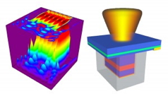 The illustration on the left shows the variations of light intensity within a nanolaser. The figure on the right shows schematically a nanolaser with a metallic cavity, where the center red region confines electrons and the grey enclosure is a silver cavity. The blue layer on top is a substrate where the laser structure is grown. The orange-yellow color on top indicates the light emission. Research led by Arizona state University engineering professor Cun-Zheng Ning has produced nanolasers that can operate under a battery power at room temperatures  instead of only in refrigerated conditions  which opens the door to use of the lasers in many practical applications in modern electronics.