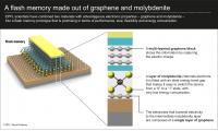  EPFL scientists have combined two materials with advantageous electronic properties -- graphene and molybdenite -- into a flash memory prototype that is promising in terms of performance, size, flexibility and energy consumption.

Credit: EPFL