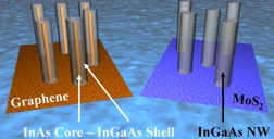 Graphic by
Parsian Mohseni

Schematic representation of phase segregated InGaAs/InAs nanowires grown on graphene and single phase InGaAs nanowires grown on a different substrate