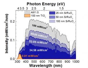 The correlated electron metal SrRuO3 exhibits strong visible slight absorption. Overlaid here on the AM1.5G solar spectrum, it can be seen that SrRuO3 absorbs more than 75 times more light than TiO2. The structural, chemical, and electronic compatibility of TiO2 and SrRuO3 further enables the fabrication of heterojunctions with exciting photovoltaic and photocatalytic response driven by hot-carrier injection.