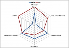 A radar chart comparing the current attributes of OLED and LED lighting.

Source: IDTechEx