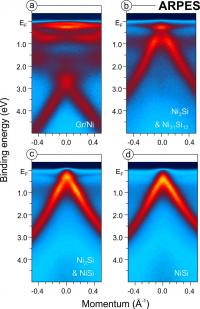 These images were taken with the spectroscopy method ARPES while NiSi was formed under the graphene layer. In the final image (d) scientists can identify a particular spectrum (the linear Dirac-like spectrum of grapheme electrons) indicating that the graphene interacts only weakly with the metal silicides and therefore preserves its unique properties.

Credit: Vilkov et al., Sci. Rep. 2013, DOI: 10.1038/srep02168