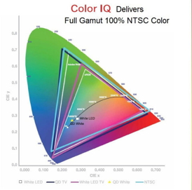 QD Vision's Color IQ is the industry's only component solution to enable LCD TVs with 'Full Gamut' 100% NTSC color.Graphic: Business Wire