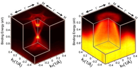 Electronic structures of BiTeCl's top and bottom crystal surfaces observed by photoemission spectroscopy.