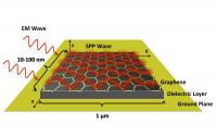 Schematic shows how surface plasmon polariton (SPP) waves would be formed on the surface of tiny antennas fabricated from graphene. The antennas would be about one micron long and 10 to 100 nanometers wide.

Credit: Courtesy Ian Akyildiz and Josep Jornet