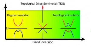 A topological Dirac semi-metal state is realized at the critical point in the phase transition from a normal insulator to a topological insulator. The + and  signs denote the even and odd parity of the energy bands. 