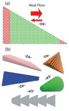 Researchers are proposing a new technology that controls the flow of heat the way electronic devices control electrical current. Triangular graphene nanoribbons (a) are proposed as a new thermal rectifier, in which the heat flow in one direction is larger than that in the opposite direction. Thermal rectification (b) is not limited to graphene, but can also be seen in other "asymmetric nanostructure materials" including thin films, pyramidal quantum dots, nanocones and triangles.Purdue University image