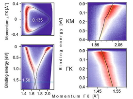 ARPES measurements of Calcium doped graphene. Left: the Fermi surface of graphene (top) and the Dirac cone (bottom). Right: The kink in the spectral function in the two crystallographic main directions. The scientists analysed the strength of the kink in order to estimate the superconducting critical temperature.Copyright: A. Grneis and A.V. Fedorov