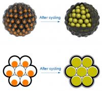 Left: Silicon nanoparticles are encased in carbon "yolk shells" and clustered like seeds in a pomegranate. Each cluster has a carbon rind that holds it together, conducts electricity and minimizes reactions with the battery's electrolyte that can degrade performance.

Right: Silicon nanoparticles swell during battery charging to completely fill their yolk shells; no space is wasted, and the shells stay intact.

Credit: Nian Liu, Zhenda Lu and Yi Cui/Stanford