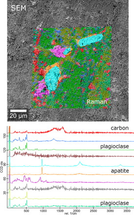 RISE Application Example
RISE Microscopy on a geological sample (diorite). Top: SEM image overlaid with the Raman image. The different colors in the Raman image illustrate the various molecular compounds. Raman image: 100 μm x 100 μm, 300 x 300 pixels = 90,000 spectra, integration time: 34ms/spectrum. Bottom: The corresponding color-coded Raman spectra display each molecular compound of the sample.