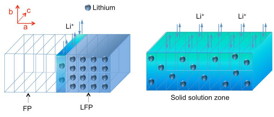 Diagram illustrates the process of charging or discharging the lithium iron phosphate (LFP) electrode. As lithium ions are removed during the charging process, it forms a lithium-depleted iron phosphate (FP) zone, but in between there is a solid solution zone (SSZ, shown in dark blue-green) containing some randomly distributed lithium atoms, unlike the orderly array of lithium atoms in the original crystalline material (light blue). This work provides the first direct observations of this SSZ phenomenon.

Illustration courtesy of the authors