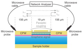A schematic of the experimental setup. Ham and Yoon measured the change in phase of a microwave signal sent through the graphene.Image courtesy of Hosang Yoon, Harvard SEAS.