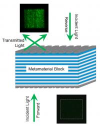 This is a schematic of NIST's one-way metamaterial. Forward traveling green light (left) or red light passes through the multilayered block and comes out at an angle due to diffraction off of grates on the surface of the material. Light traveling in the opposite direction (right) is almost completely filtered by the metamaterial and can't pass through.

Credit: Xu/NIST
