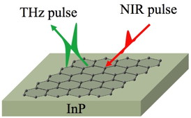Rice and Osaka researchers have come up with a simple method to find contaminants on atom-thick graphene. By putting graphene on a layer of indium phosphide, which emits terahertz waves when excited by a laser pulse, they can measure and map changes in its electrical conductivity.Credit: Rice and Osaka universities