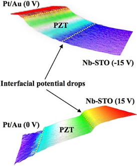 Electrostatic potential landscapes reconstructed from electron holography data with 15 volts of positive or negative current applied to the substrate (Nb-STO). The much steeper potential drop from the +15 V signifies a higher electric field, whereas the -15 V yielded a much flatter curveindicating the charge asymmetry within the material.