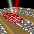 Unlike graphene, which shows a wavelength-independent absorbance for visible light, light absorption can be increased enormously in a controlled way with graphene nanoribbons. This is achieved by setting the width of the graphene nanoribbons with atomic precision.
