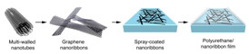 Rice University's high-density graphene nanoribbon film are fabricated in a multistep process.
CREDIT: J.M. Tour/Rice University