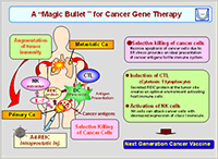 A "Magic Bullet" for Cancer Gene Therapy