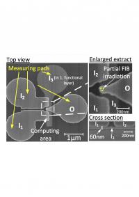 This image shows scanning electron micrographs of a 3-D majority logic gate showing the scale of the computing area ,with dimensions less than 200 nanometers, and, in cross-section, the lower position of the third input magnet.

Credit: I. Eichwald/TUM