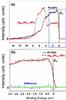 Comparison in photoemission spectra between Pd nanoparticles and Ag0.5Rh0.5 alloy nanoparticles using high-brilliant synchrotron radiation. (a) Valence band spectra generated by applying high-brilliant synchrotron radiation to Ag0.5Rh0.5 alloy nanoparticles (dotted red line) and Pd nanoparticles (solid black line) in the binding energy range of 0 to 15 eV. The intensity for Ag0.5Rh0.5 alloy nanoparticles was about the half of that for Pd nanoparticles. (b) Valence band spectra for Ag0.5Rh0.5 alloy nanoparticles (dotted red line; its spectral intensity profile was elevated to overlap with that of Pd) and Pd nanoparticles (solid black line) spotlighting the binding energy range of 0 to 3.5 eV. Dotted blue line indicates the difference between the elevated spectra for Ag0.5Rh0.5 alloy nanoparticles and the spectra of Pd nanoparticles. EF is the Fermi energy.