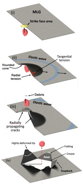A graphic shows how a microbullet traveling at supersonic speed bursts through a sheet of multilayer graphene, but not before the graphene absorbs much of the energy of the impact. Measurements taken at Rice University show that graphene is 10 times better than steel at absorbing the energy of a penetrating projectile. Credit: Thomas Research Group/Rice University